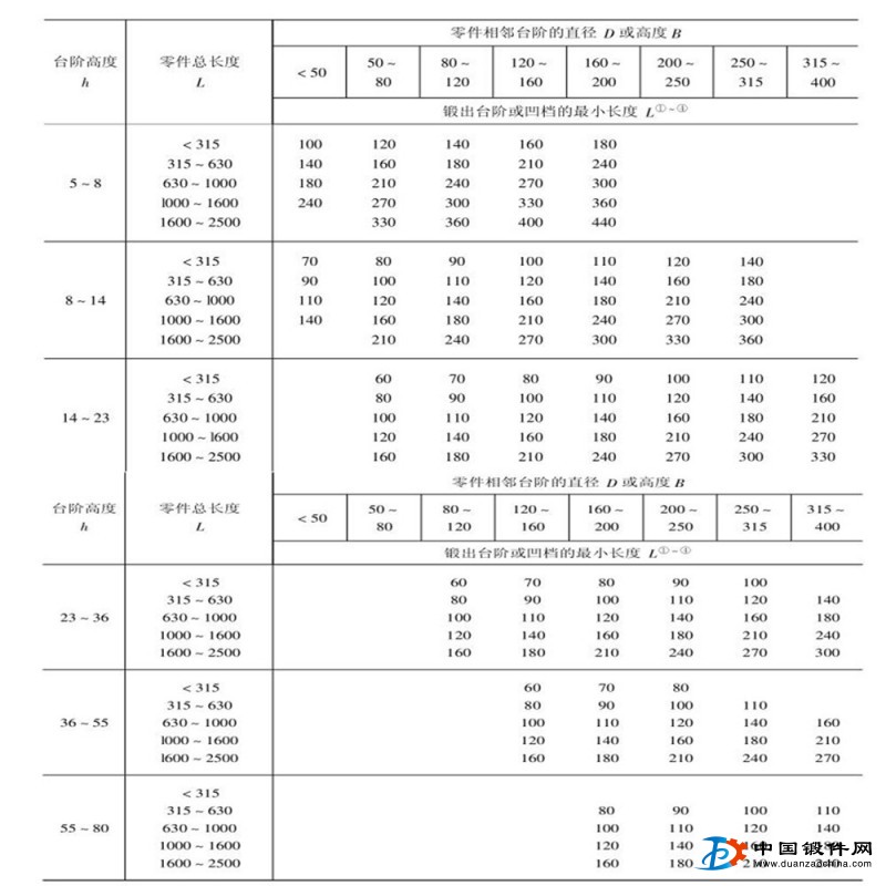 锤锻件台阶和凹档的锻出条件