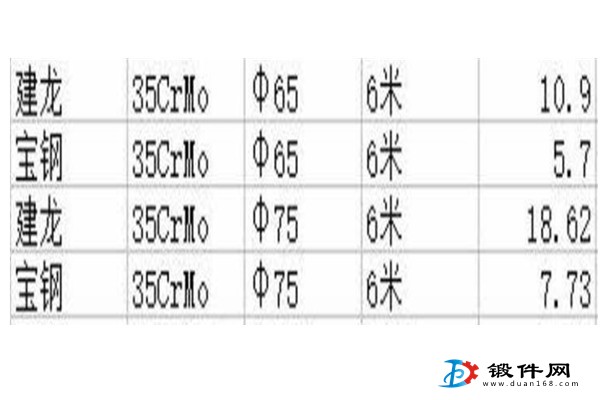 供应：35CrMo  65-75