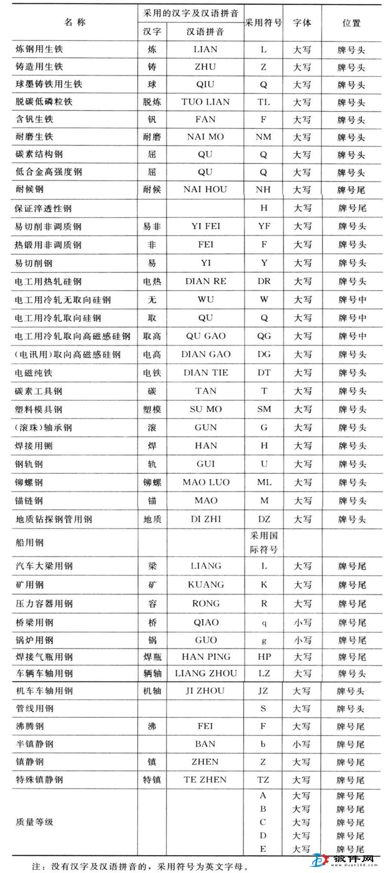 钢材特用符号表