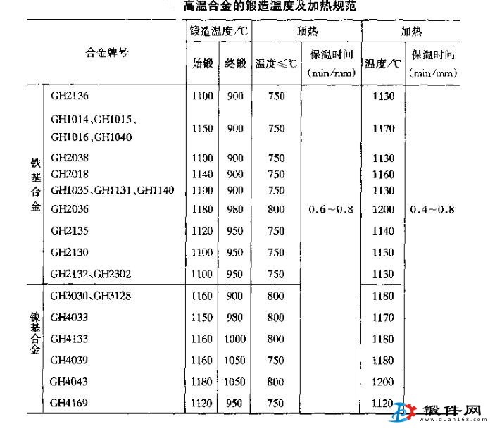 高温合金锻件的加热规范