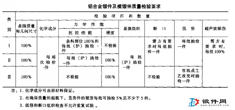 铝合金、模锻件质量检验要求