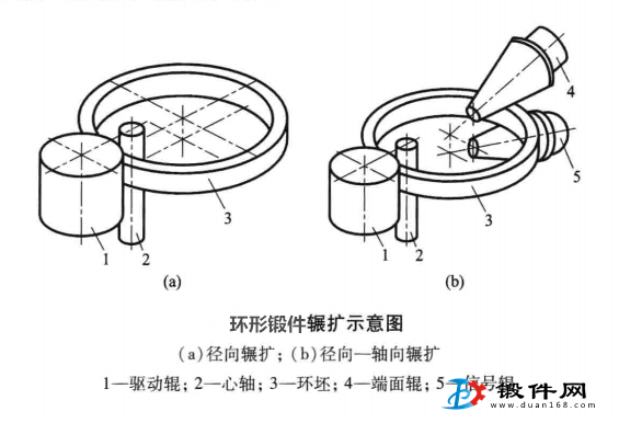 环形锻件加工方法