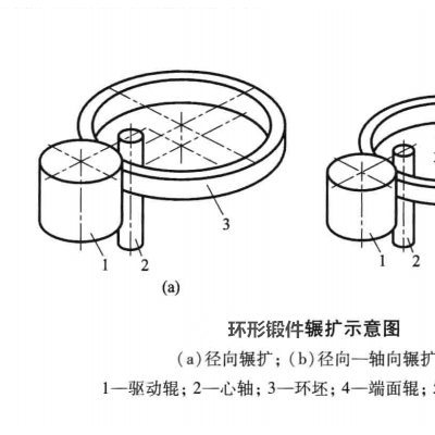 168锻件网：环形锻件辗扩工艺方式