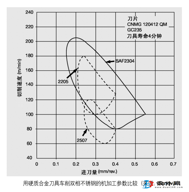 硬质刀具与双相不锈钢锻件的机加工比较