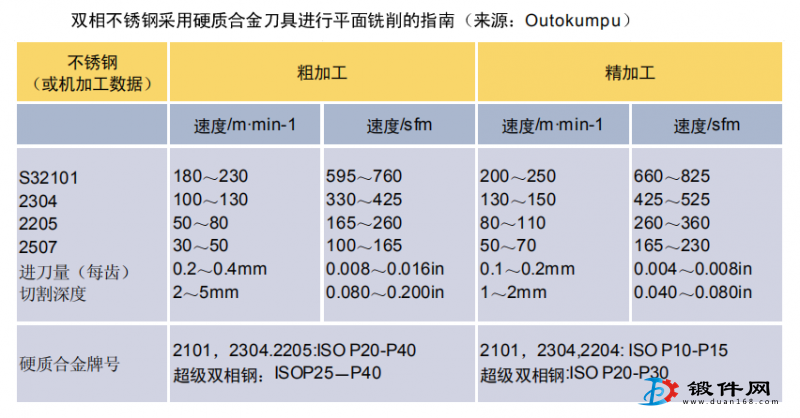 双相不锈钢锻件铣削加工指南
