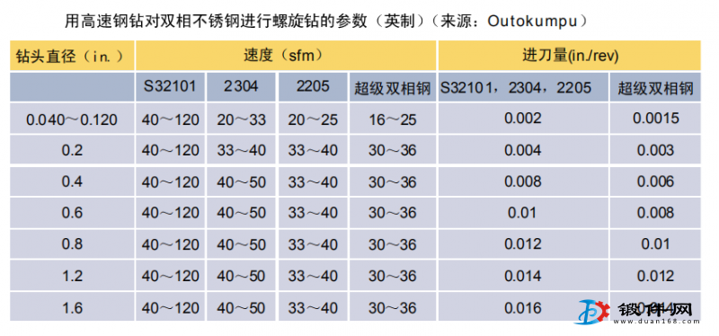 高速钻对双相不锈钢锻件的螺旋钻参数