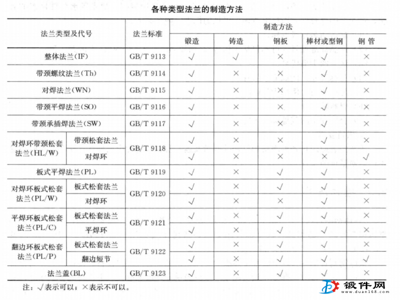 各类法兰的制造方法