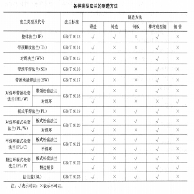 法兰技术条件：加工制造方法