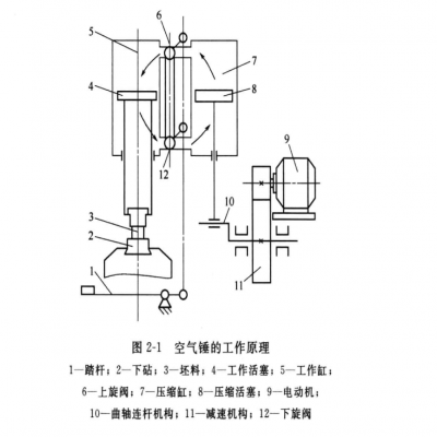 自由锻设备之空气锤